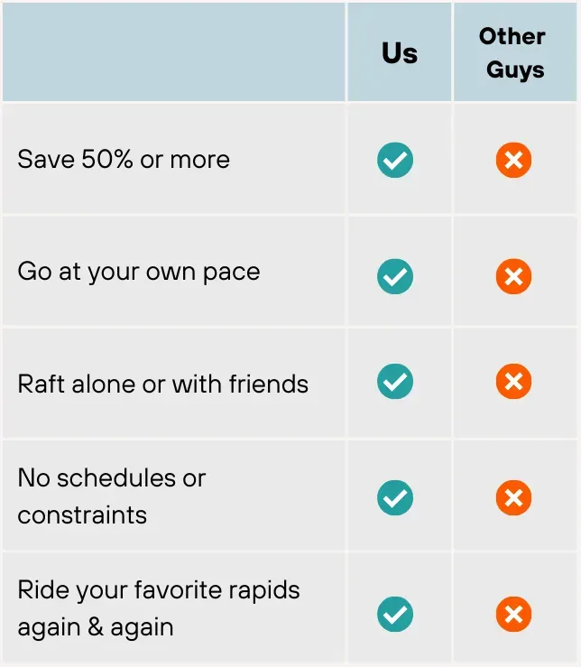 Comparison: Rent-A-Raft vs other outfitters